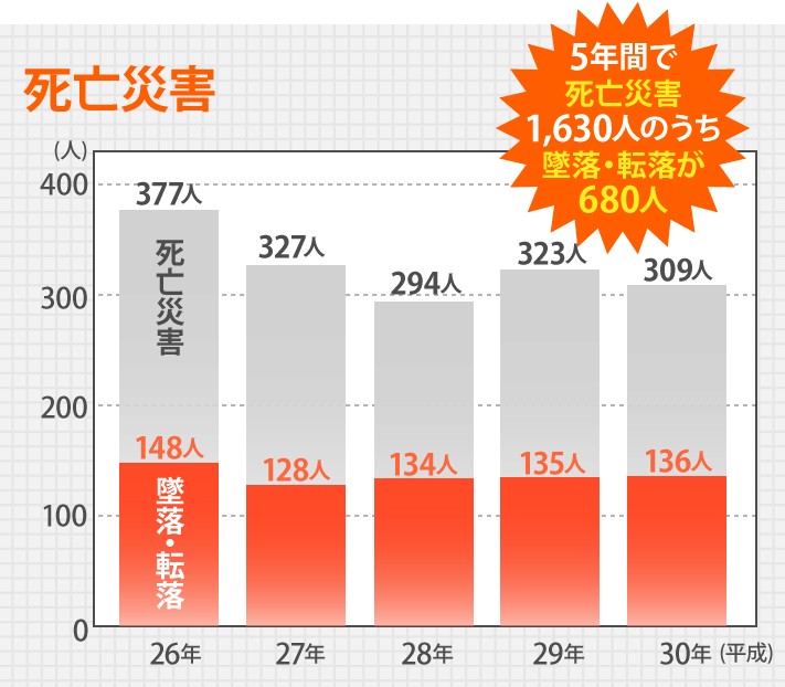 過去5年間の死亡災害に対する墜落・転落者数の割合
