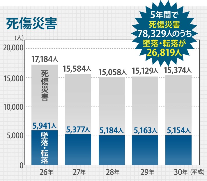 過去5年間の死亡災害に対する墜落・転落者数の割合