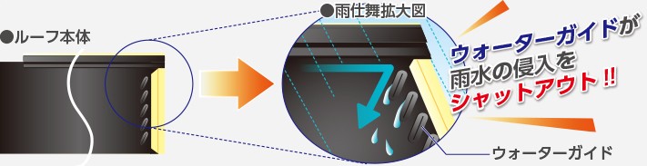 スーパーガルテクトは雨水の侵入を阻む