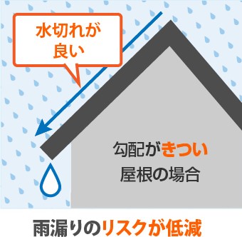 勾配がきつい屋根は雨漏りのリスクが低減