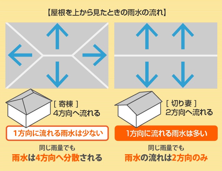 屋根を上から見たときの雨水の流れ