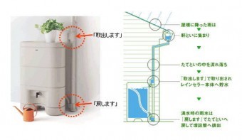 パナソニックの製品レインセラー