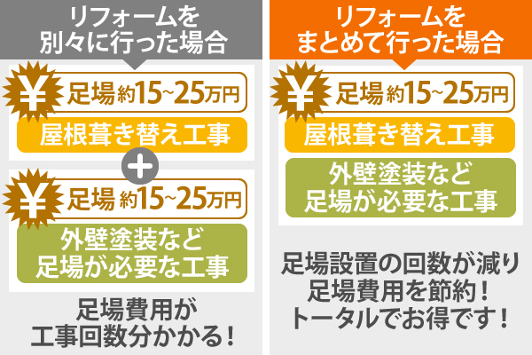 屋根葺き替え工事、外壁塗装工事など足場が必要なリフォームをまとめて行った場合、足場設置の回数が減ることで足場費用の節約になり、トータルでお得です！