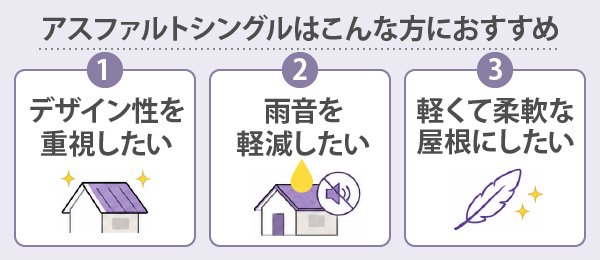 アスファルトシングルはデザイン性を重視したい、雨音を軽減したい、軽くて柔軟な屋根にしたい方におすすめ
