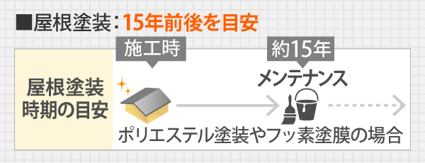 屋根塗装は15年前後を目安